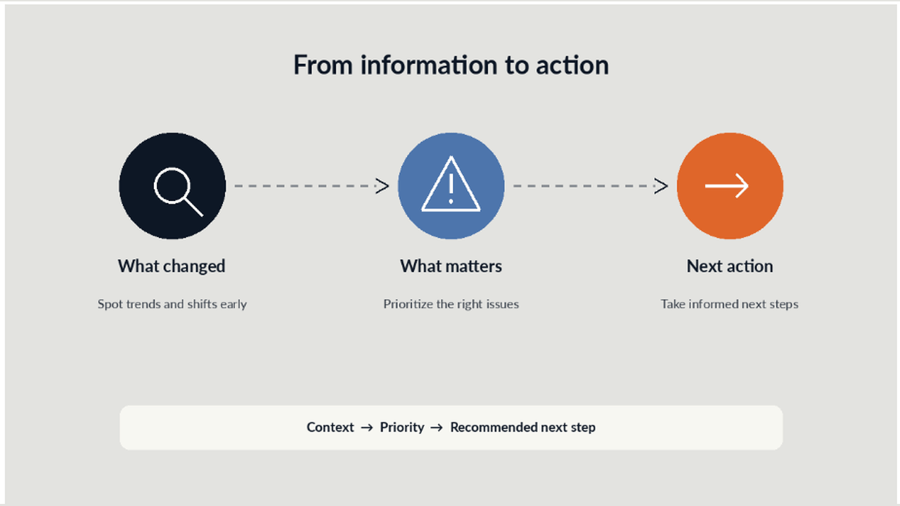 Flowchart outlining steps from information to action: Spot changes, prioritize issues, and take informed actions.