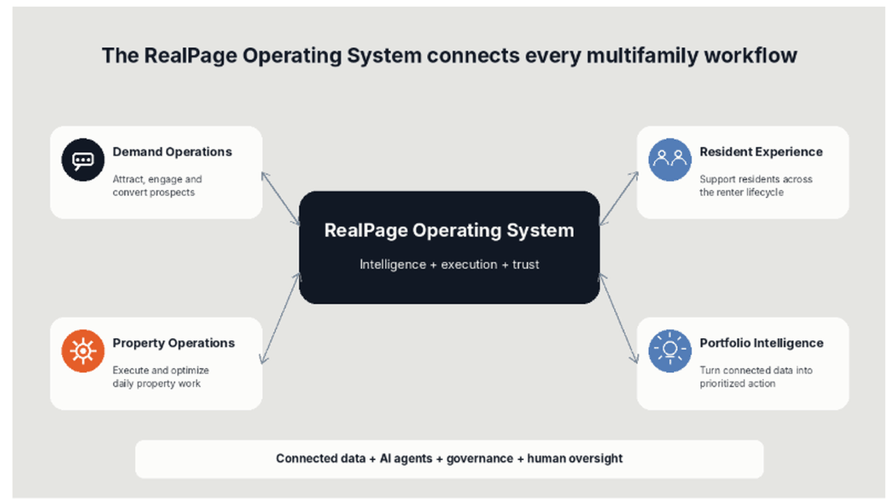 Diagram illustrating the RealPage Operating System's connection to multifamily workflows, highlighting key operations.