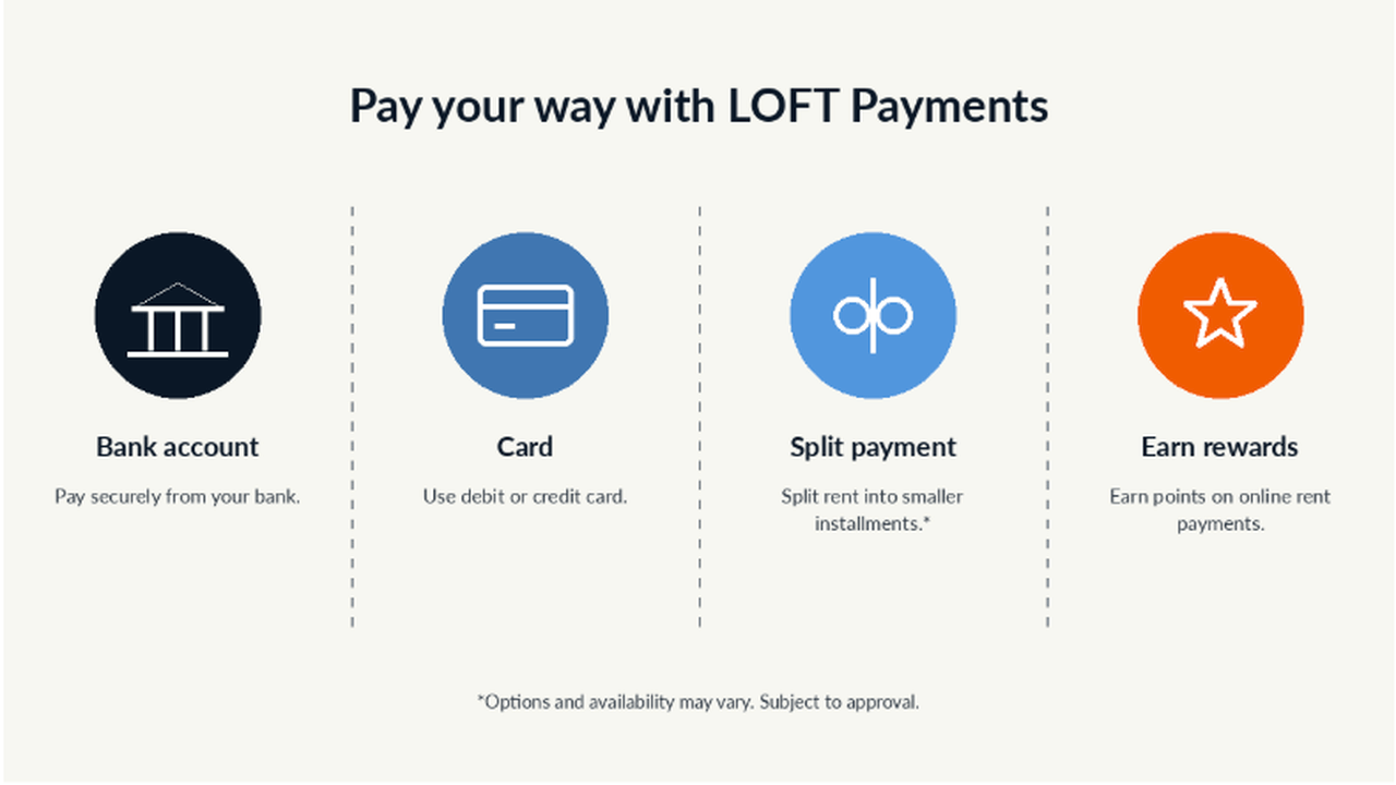 Graphic illustrating payment options with LOFT Payments: bank account, card, split payment, and earn rewards.
