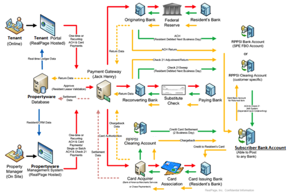 Product Transaction Workflow – ClientDirect On-Site &amp; Online Payments