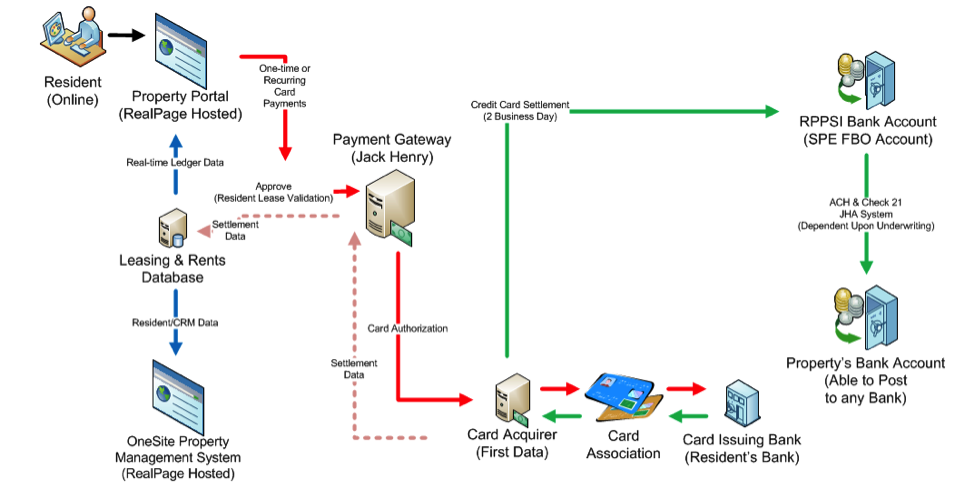 Product Transaction Workflow – ResidentDirect Online Credit and Debit Cards