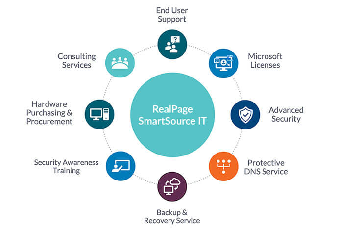Multifamily IT Outsourcing Services | RealPage