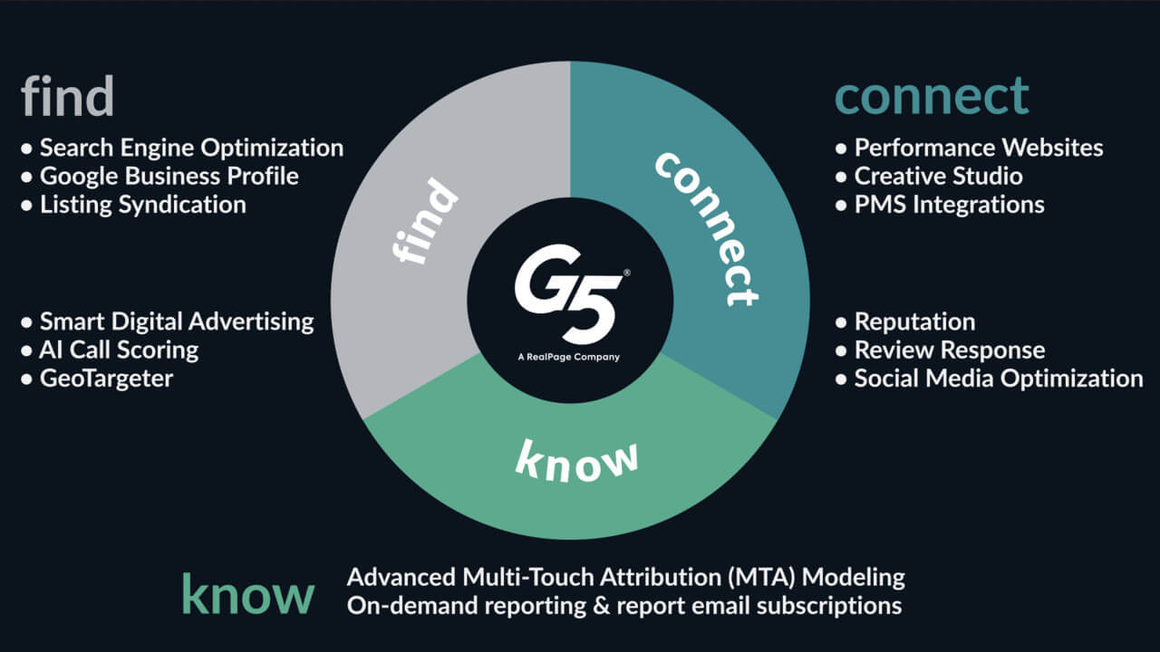 Discover G5 Marketing Solutions