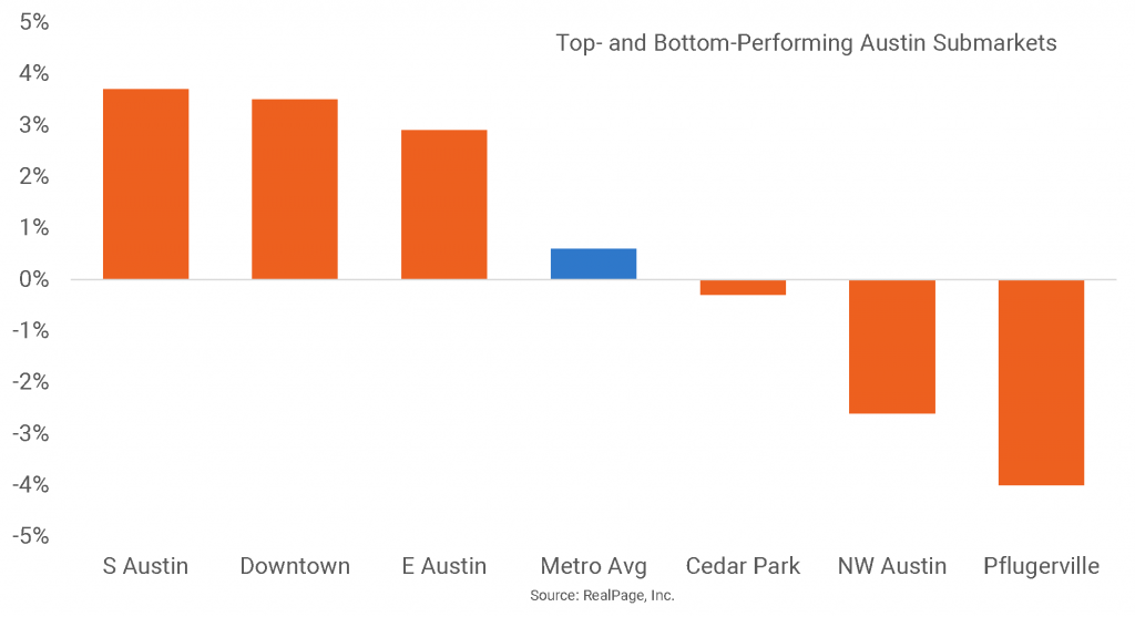 Downtown Austin Rents Continue to Climb