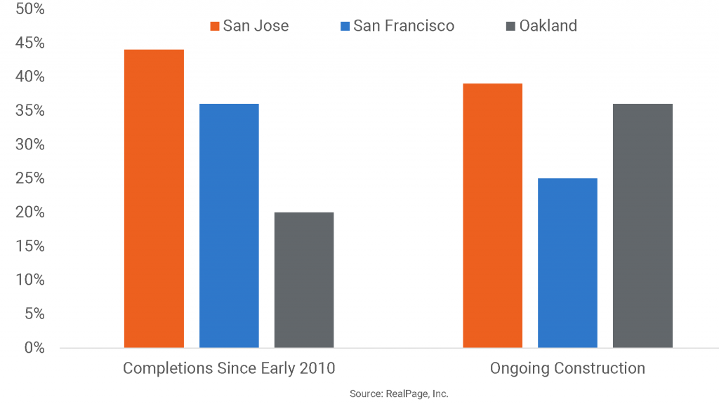 Oakland’s Share of Bay Area Apartment Construction Grows