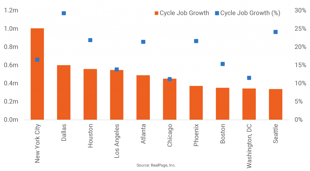 Job Growth Leaders for the Current Cycle