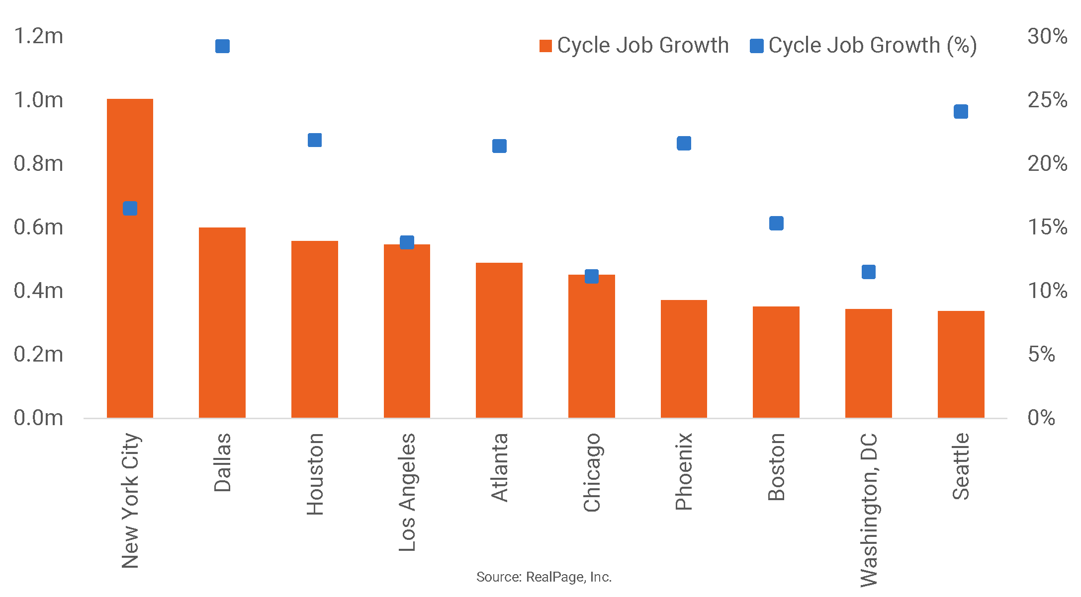 job-growth-leaders-for-the-current-cycle-rp-analytics