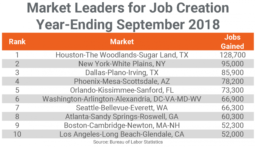 Houston Still Tops Florida Surges In Latest Jobs Figures