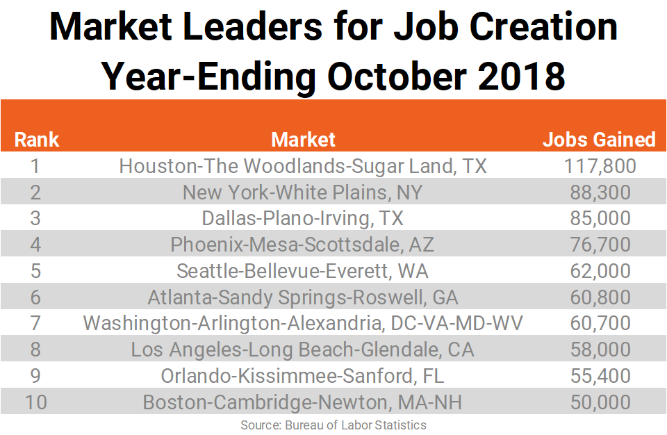 Houston Still Shines Job Gains Slow In The Big Apple Rp