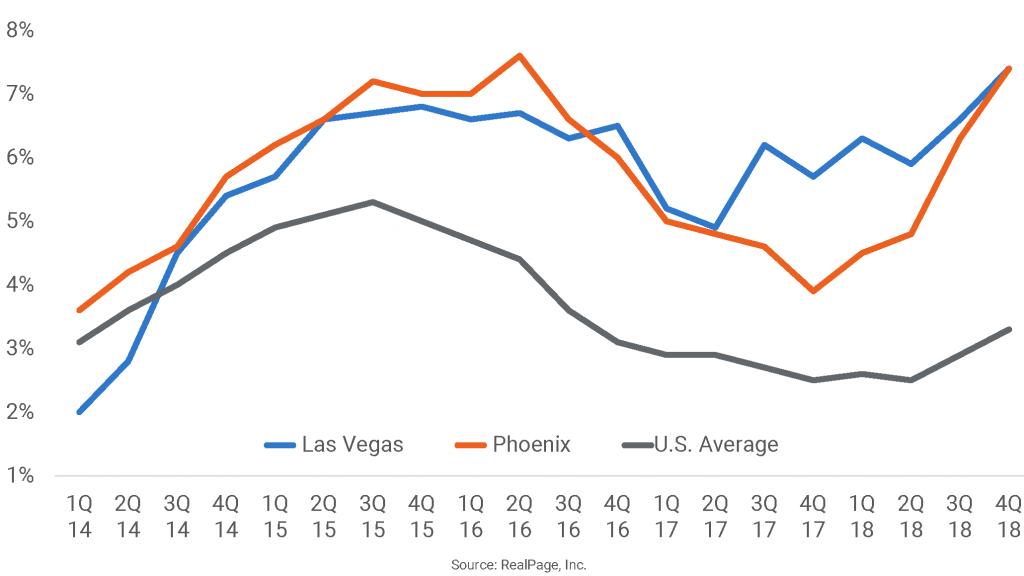Las Vegas and Phoenix Lead U.S. Apartment Rent Growth