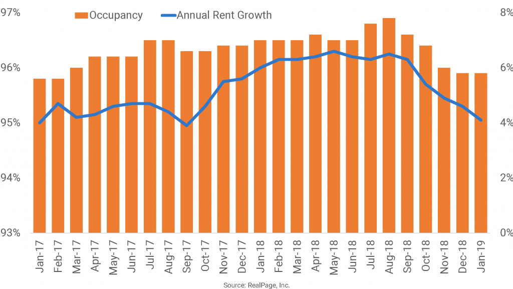 Though Still Above National Rate, Orlando Rent Growth Decelerates RP