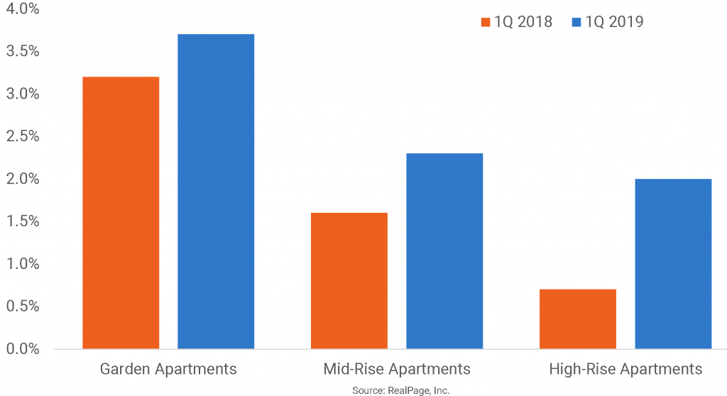 Garden Apartments Lead Rent Growth