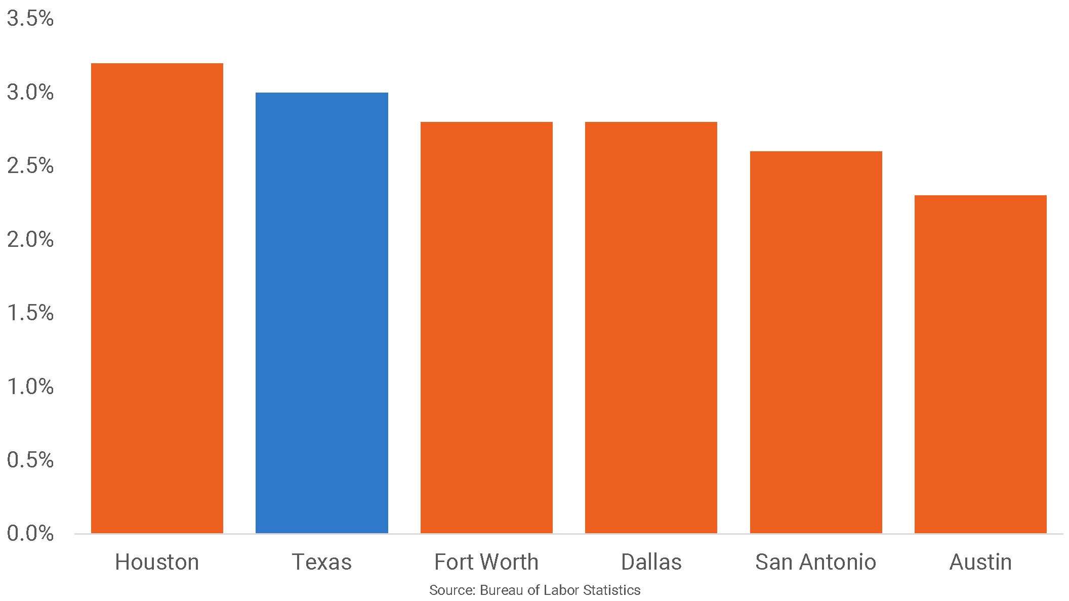 Unemployment in Major Texas Markets Hits Historic Lows RP Analytics