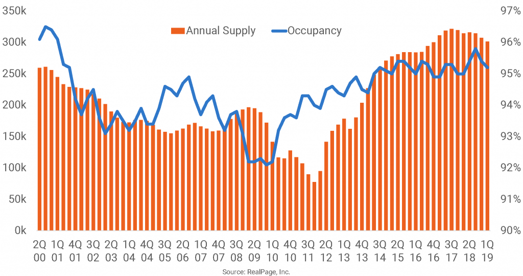 Strong Occupancy Persists, Despite Elevated Completions