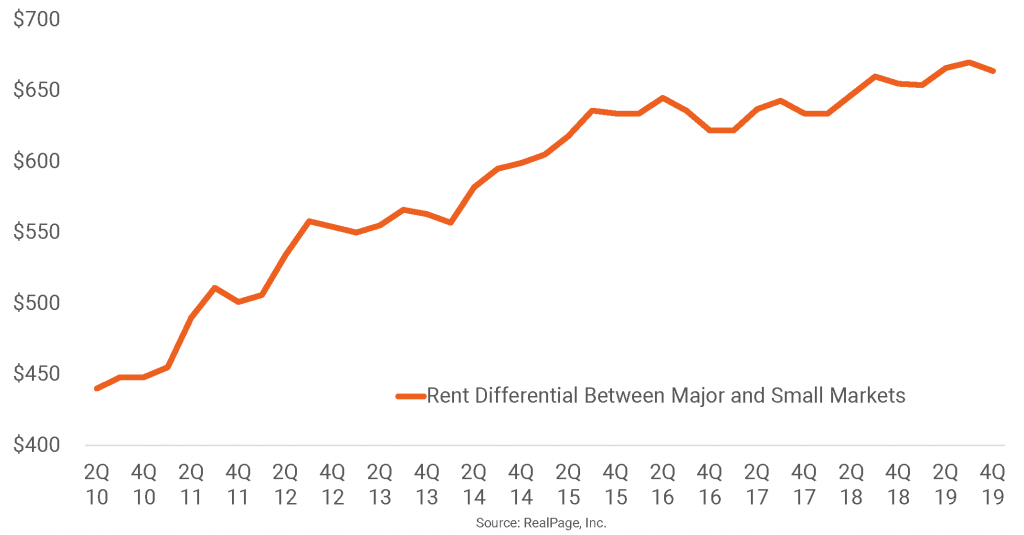 Rent Divide Widens Between Major and Small Markets
