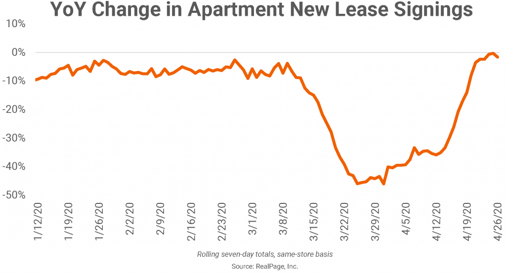 Weekly New Apartment Lease Signings Match 2019 Levels, While Rents Decline