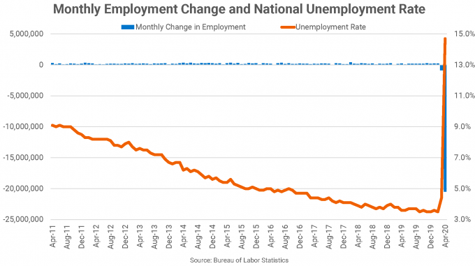 U S Loses Million Jobs In April Bls Rp Analytics