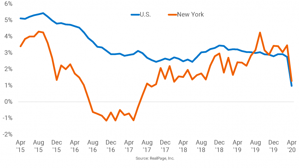 New York’s Rent Growth Momentum Takes a Dive in April RP Analytics