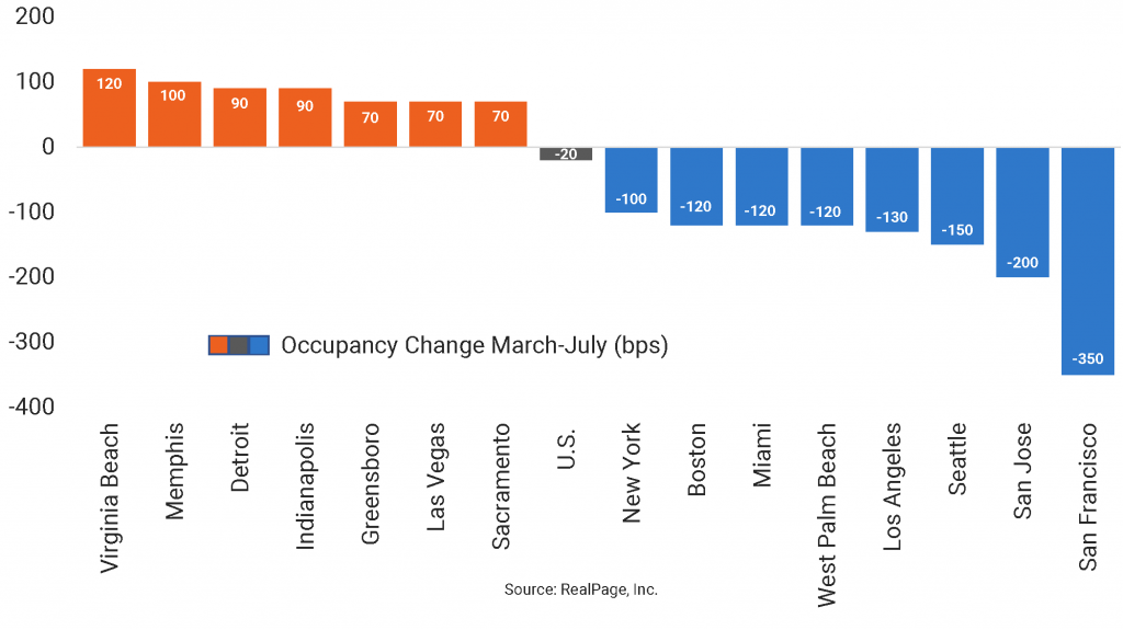 Occupancy Winners and Losers