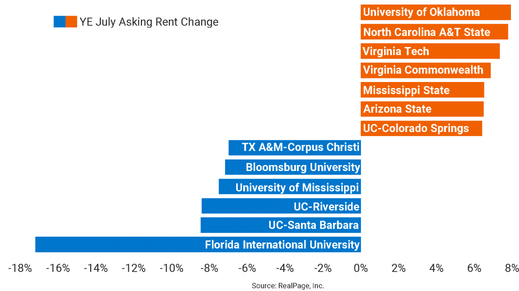 Asking Rent Growth Leaders by University