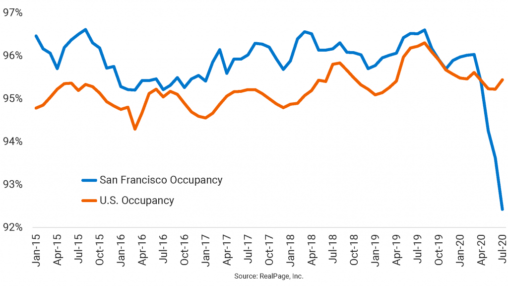 San Francisco Occupancy Takes a Dive