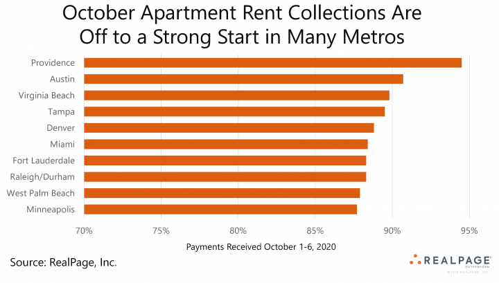 Apartment Rent Payment Results Prove Encouraging in Early October | RP