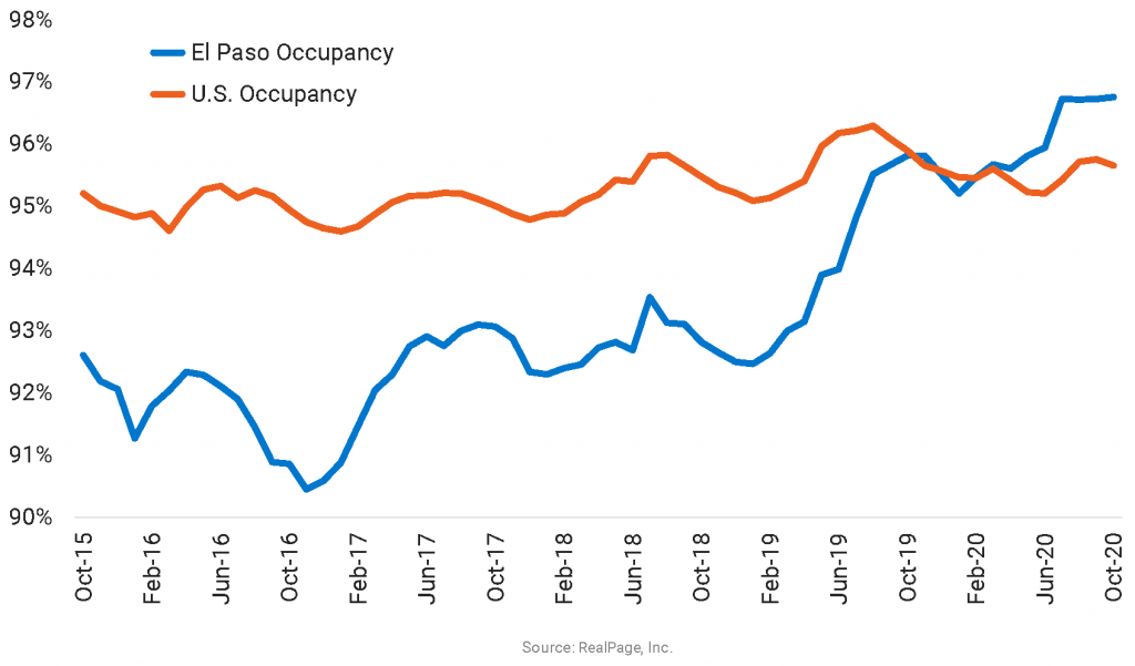 Apartment Occupancy in El Paso Hits a Decade High