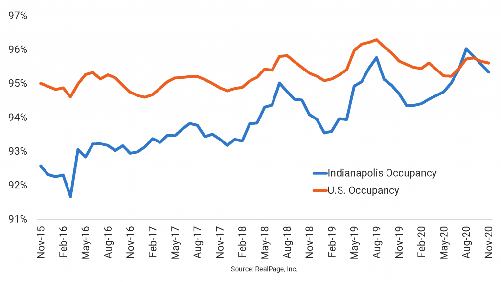 Indianapolis Apartment Occupancy Up Notably