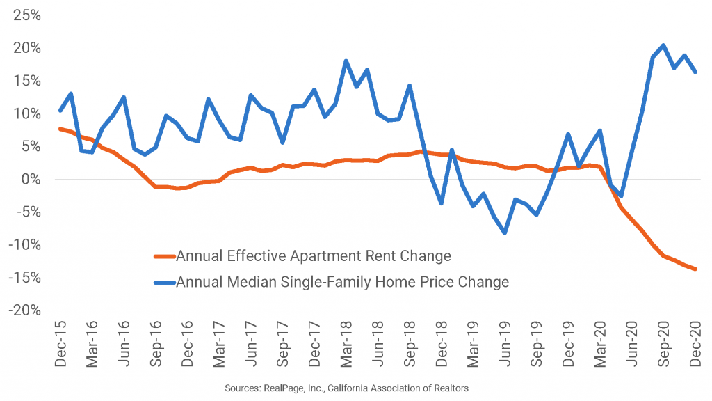 Bay Area Home Prices Jump as Apartment Rents See Drastic Cuts RP