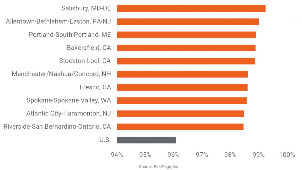 Small Northeast and West Markets Lead for Occupancy