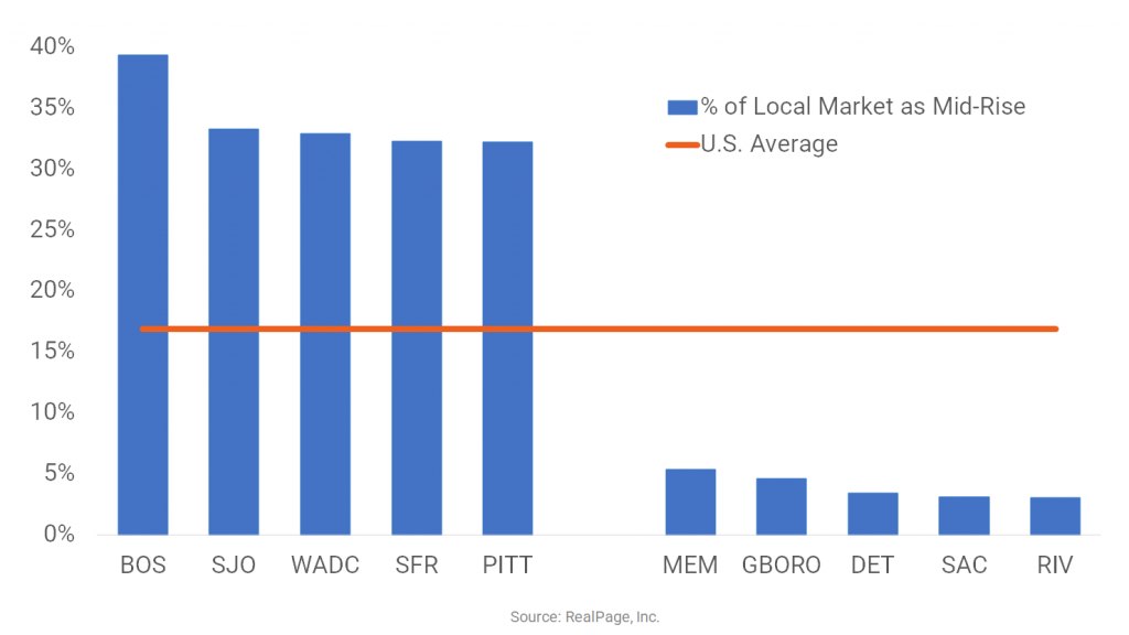 Markets with Proportional Share of Mid-Rise Assets