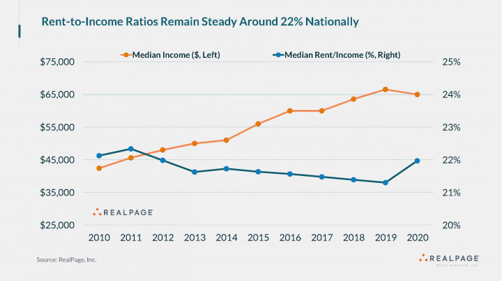 Apartment Rent-to-Income Levels Held Steady Over The Last Decade | RP ...