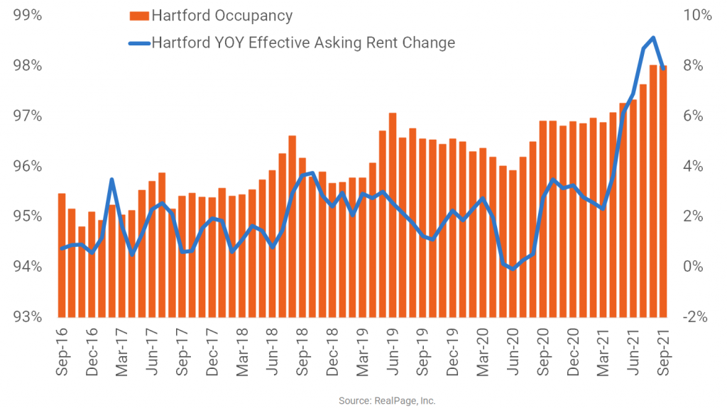 Already Steady Hartford Occupancy Makes More Progress