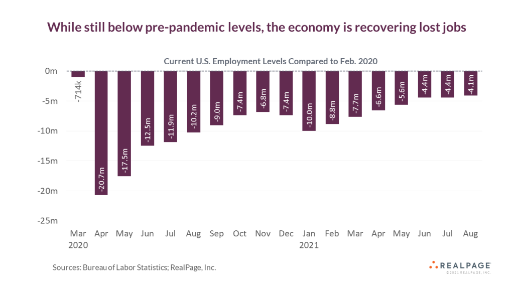 Job Recovery Continues in the U.S.