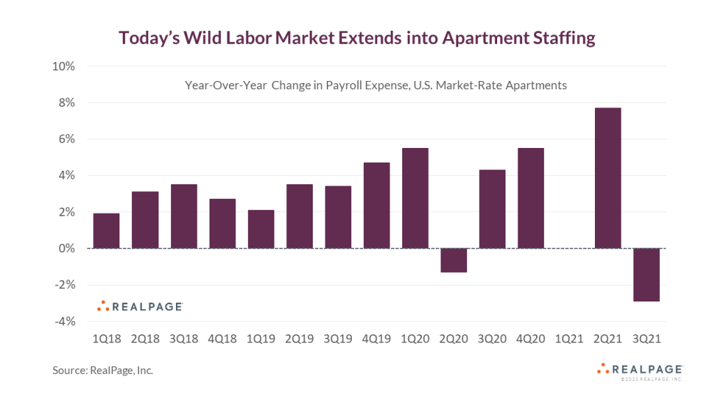 Apartment Payroll Expenses Volatile in Today’s Market