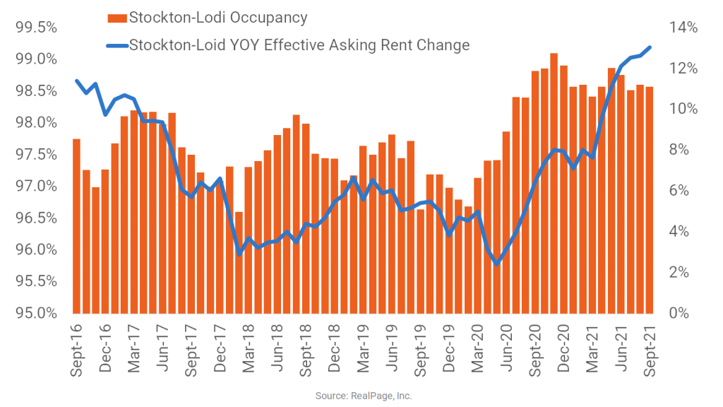 Stockton Rent Growth Accelerates to a Recent High
