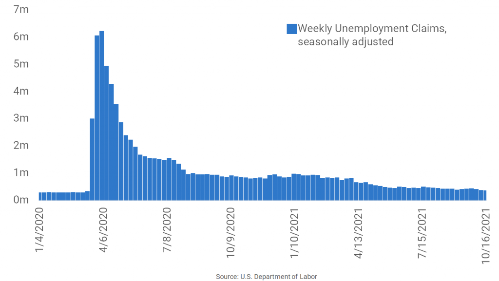 U.S. Jobless Claims Get Closer to Pre-Pandemic Norms
