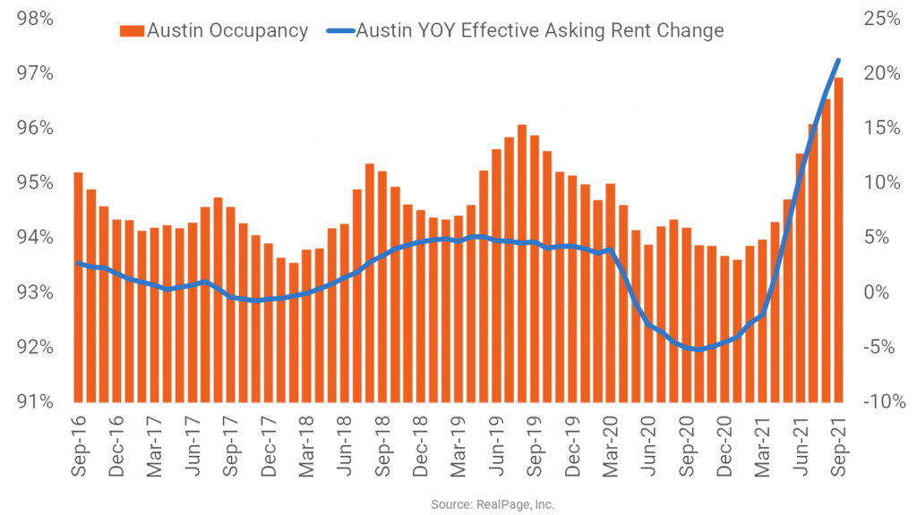 Austin Apartment Performance Keeps Surging