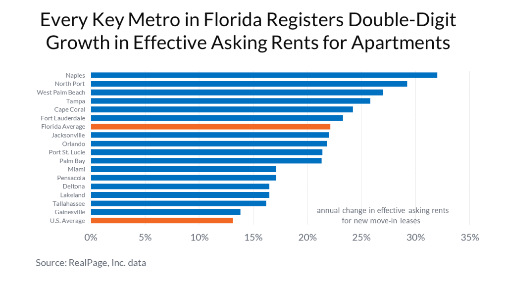 Florida Markets Lead for Rent Growth