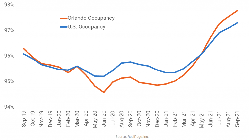 Orlando Occupancy Pushes Ahead of U.S. Norm