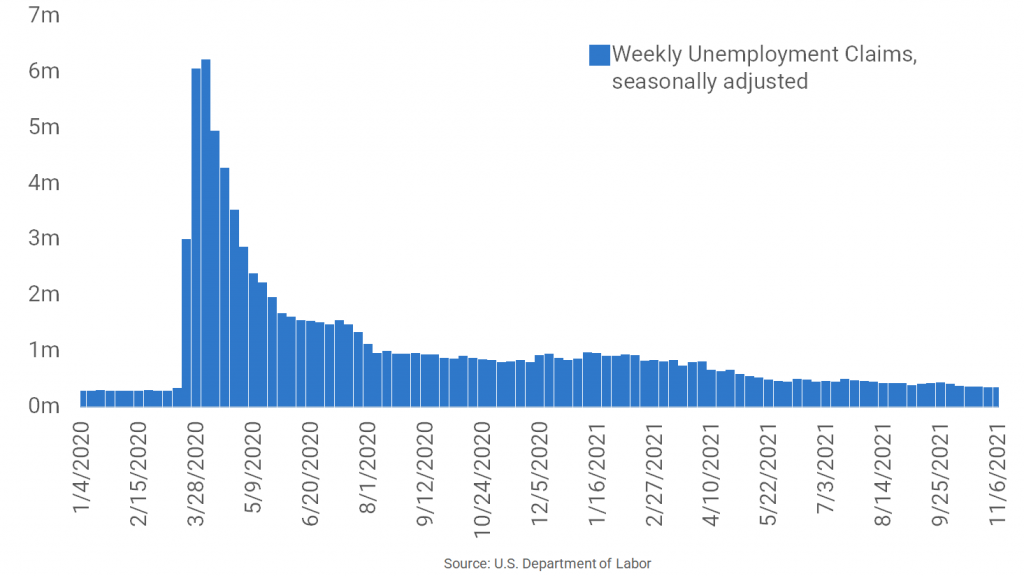 U.S. Unemployment Claims Continue to Trend Down
