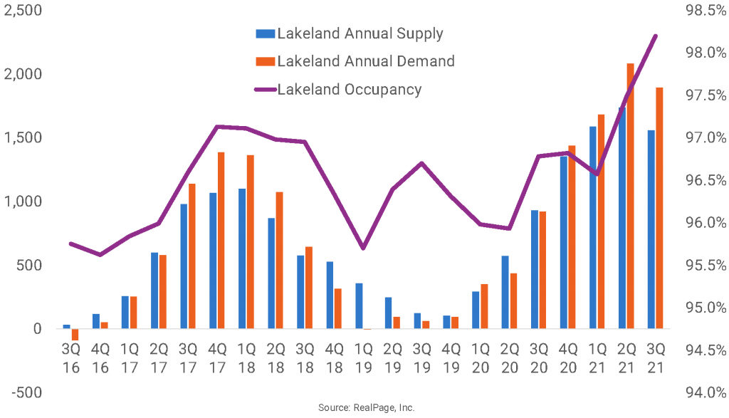 High Supply Meets Higher Demand in Florida’s Lakeland