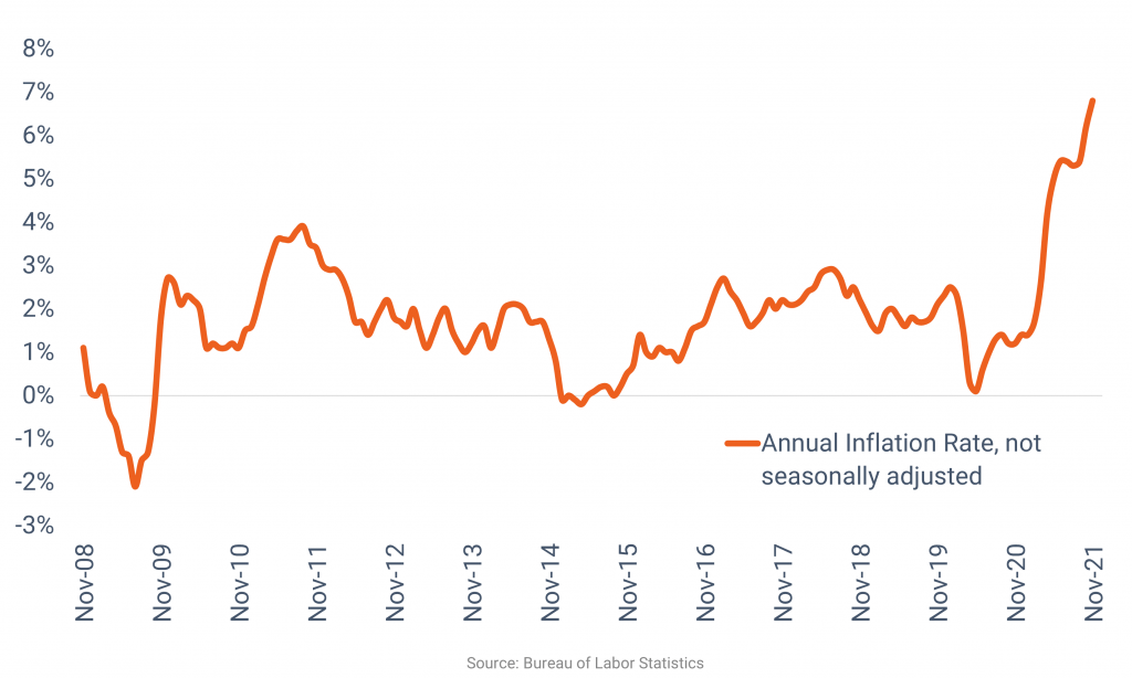 U.S. Inflation Near Four-Decade High