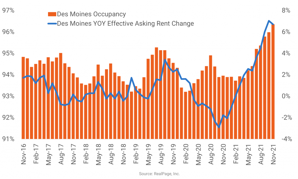 Though Improved, Des Moines Apartment Market Continues to Lag Nationally