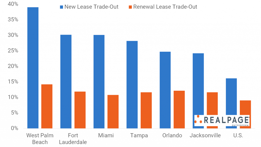 Major Florida Markets Lead the Nation for New Lease and Renewal Trade-Out
