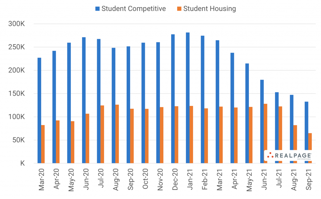 Strong Demand for Both Student and Competitive Assets