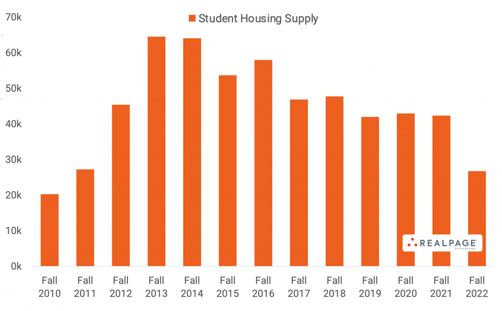 Student Housing Supply to Hit 11-Year Low in 2022
