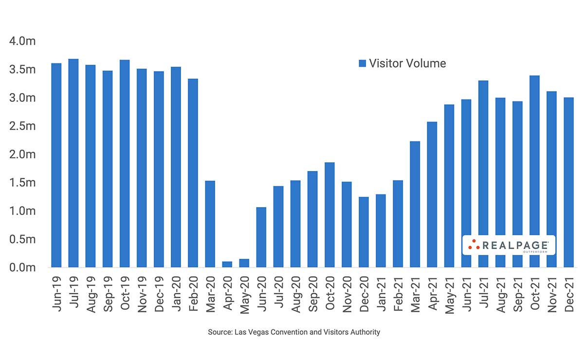 Las Vegas Visitor Volumes Decline in Last Two Months of 2021