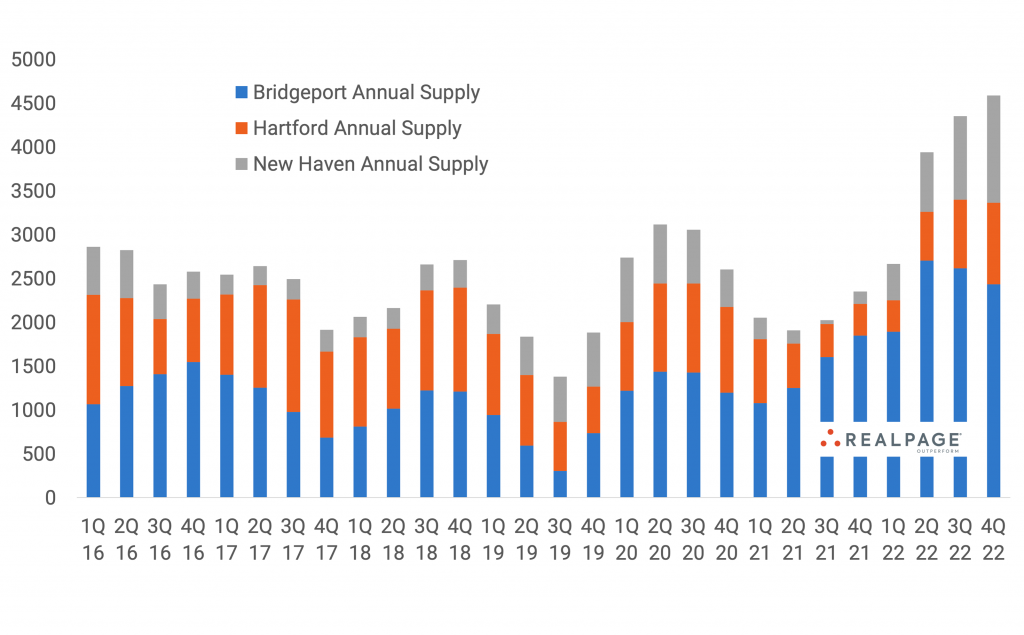 Supply to Hit All-Time High in Connecticut Markets in 2022