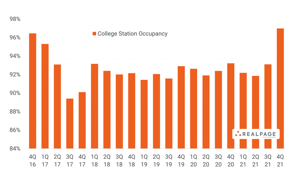 Occupancy Skyrockets in Supply-Heavy College Station